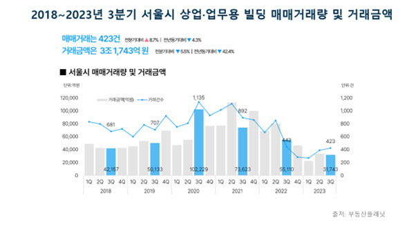 2018년~2023년 3분기 서울시 상업·업무용 빌딩 매매거래량 및 거래금액