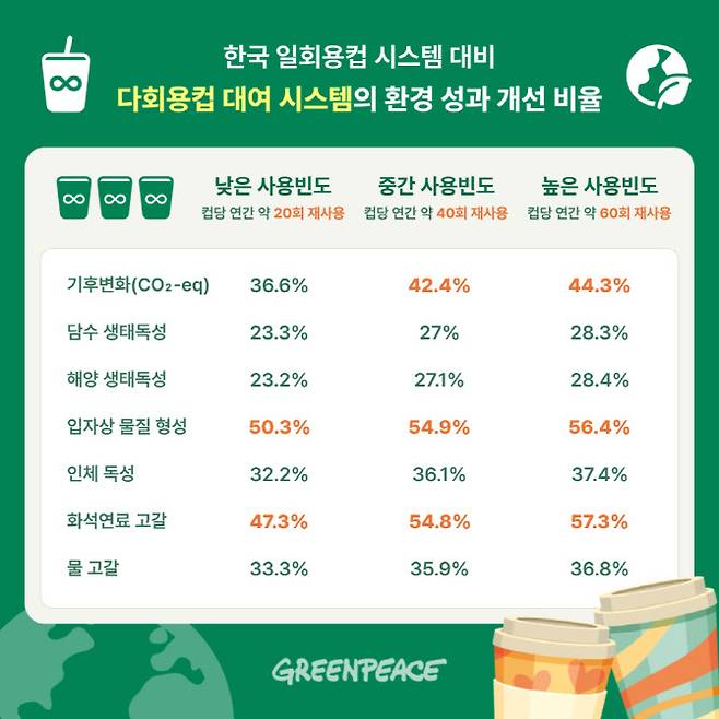 그래픽=그린피스.