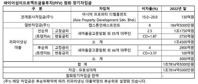 (자료=와이이십이프로젝트금융투자 감사보고서)