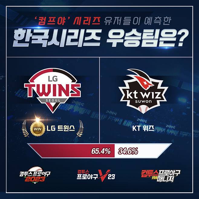 컴투스가 서비스 중인 KBO 기반 야구게임 3종 이용자들이 뽑은 한국시리즈 우승팀 확률 이미지. 사진 | 컴투스