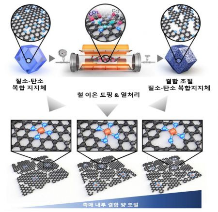 CO2 활성화를 활용한 결함 조절 Fe-N-C 합성 모식도. KAIST 제공