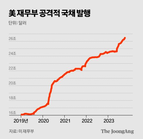 미 재무부 공격적 국채 발행 그래픽 이미지. [자료제공=미 재무부]