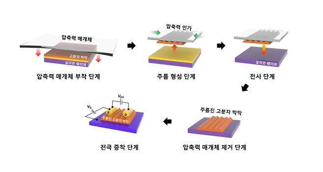 이은호 금오공대 교수팀이 개발한 '주름진 고분자 박막 트랜지스터' 제작 과정 모식도./사진제공=금오공대