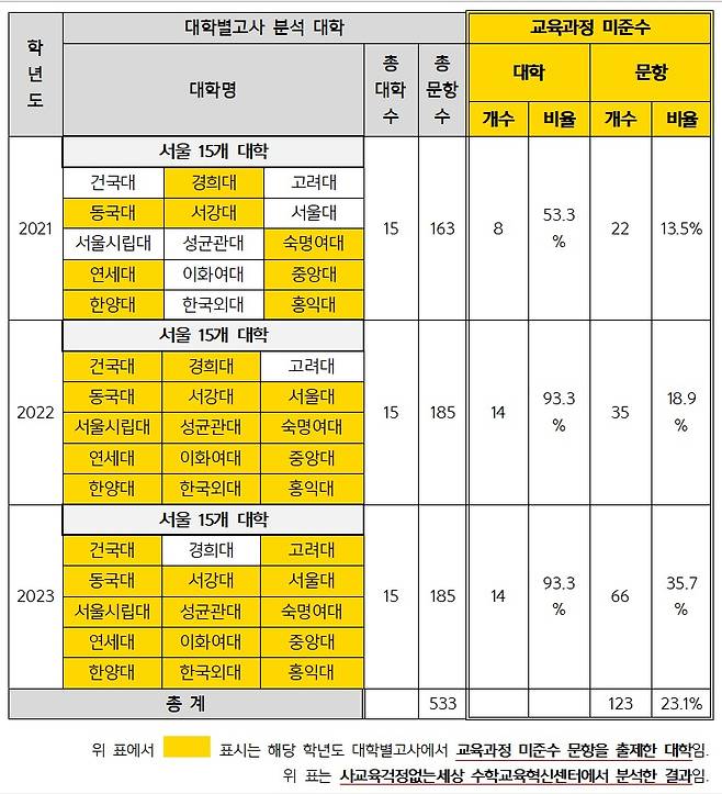 연도별 대학별고사 교육과정 미준수 분석 결과. (사교육걱정없는세상 제공)