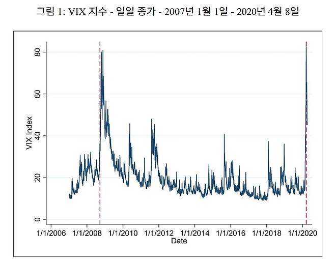 VIX 변동성 지수. 빨간선은 2008년 9월 미국 SEC의 공매도 일시 금지와 2020년 3월 프랑스의 공매도 일시 금지 조치가 내려진 날이다. 공매도 금지 조치 직후 변동성이 오히려 커지는 걸 알 수 있다. 세계거래소연맹