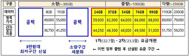 국내 A 통신사 5G 요금제 현황 예시(단위 : 원)