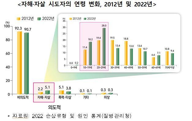 2012년, 2020년 자해 및 극단적 선택 시도자의 연령 변화. 질병관리청 제공