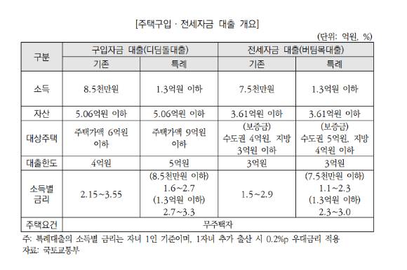 주택구입·전세자금 대출 개요. [사진=예산정책처]