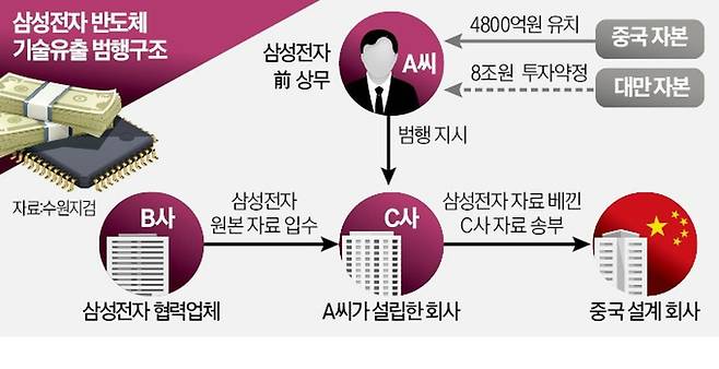 삼성전자 반도체 기술유출 범행 구조도