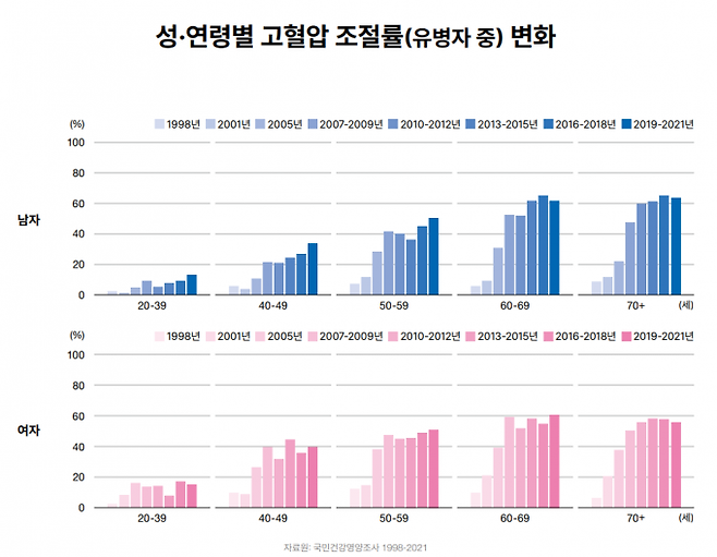 성·연령별 고혈압 조절률(유병자). 대한고혈압학회 2023 팩트시트