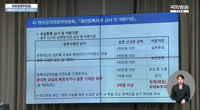 ▲주철현 더불어민주당 의원이 지난 7일 밤 국회 운영위원회 대통령실 국정감사장에서 김대기 대통령 비서실장 재산 누락과 관련해 조치해야 하는 정부공직자윤리위원회 처분기준을 공개하고 있다. 사진=국회방송 영상 갈무리