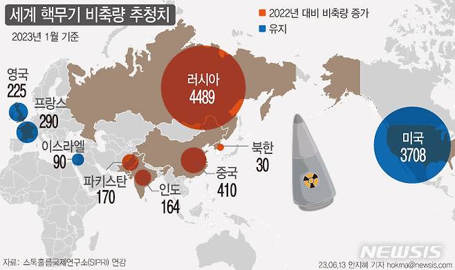 [서울=뉴시스]중국 핵무기 개발을 담당하는 국가기관 중국공정물리연구원(CAEP)이 한국·미국·일본·유럽·대만 등 첨단기술을 핵무기 개발에 전용했을 가능성이 있다고 8일 일본 니혼게이자이신문(닛케이)이 보도했다. 그림은 지난 6월 12일(현지시간) 스웨덴의 안보 싱크탱크 스톡홀름국제연구소(SIPRI)가 추산한 올해 1월 기준 핵무기 비축량.(그래픽=안지혜 기자) 2023.11.08. hokma@newsis.com