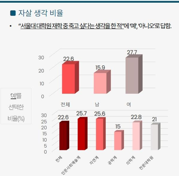 서울대 대학원생들의 자살 생각 비율 [서울대 인권센터 제공]