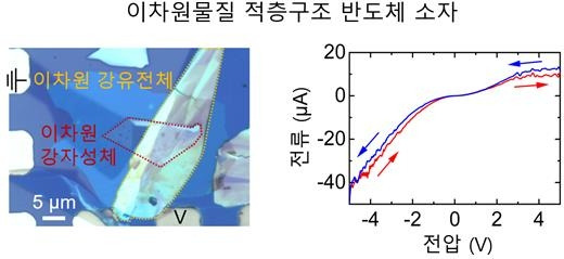 연구팀이 개발한 이차원 물질 적층 구조 반도체 소자 [KIST 제공. 재판매 및 DB 금지]