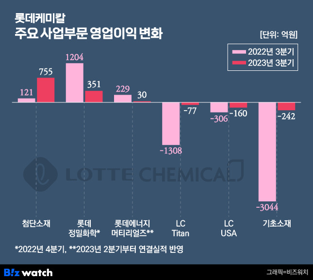 롯데케미칼 주요 사업부문 영업이익 변화./그래픽=비즈워치