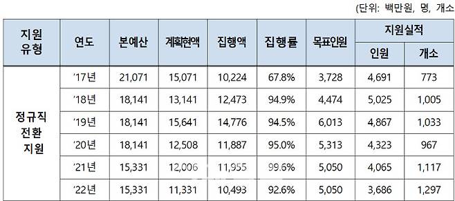 정규직 전환 지원사업 추진 실적(자료=고용노동부 제공)