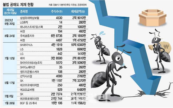 올해 에코프로비엠 등 2차전지주를 타깃으로 한 불법 공매도가 기승을 부렸다. 불법 공매도 주문금액이 총 453억원에 이르지만, 금융위 산하 증선위에서 결정된 과징금은 주문금액의 20%(94억원) 수준에 그쳤다. (그래픽=김정훈 기자)