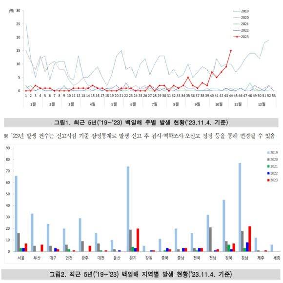 (위) 최근 5년간 주별 백일해 발생 현황과 (아래) 최근 5년간 지역별 백일해 발생 현황 [자료=질병관리청]