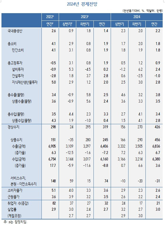 2024년 경제전망(KDI 제공).