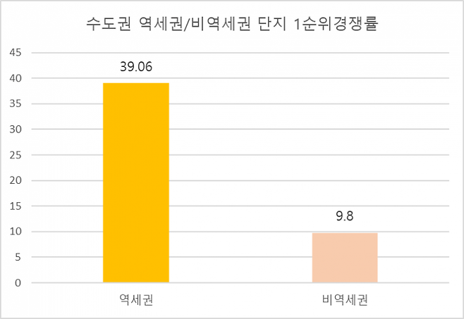 수도권 역세권/비역세권 단지 1순위 경쟁률. (제공=한국부동산원 청약홈)