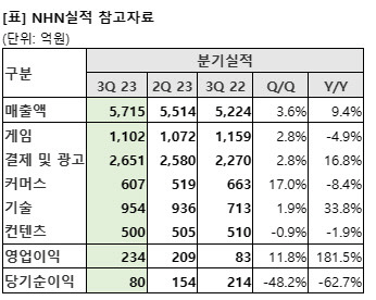 NHN 2023년 3분기 실적 요약. NHN 제공