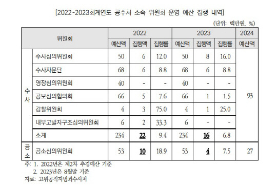 2022~2023회계연도 공수처 소속 위원회 운영 예산 집행 내역<고위공직자범죄수사처, 운영위원회·법제사법위원회>