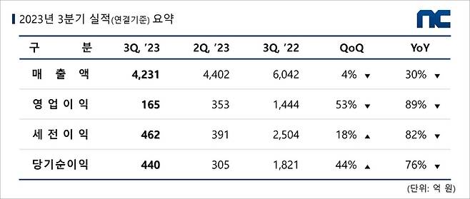 엔씨소프트 2023년 3분기 실적 도표