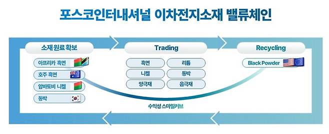 포스코인터내셔널이 오는 2030년 친환경소재 사업 매출과 이익을 올해보다 각각 2배, 4배 이상 성장하겠다는 비전을 제시했다. 사진은 이차전지소재 밸류체인의 흐름. 포스코인터내셔널 제공