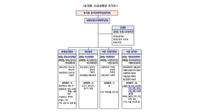 수급상황실 조직도 [농림축산식품부 제공]