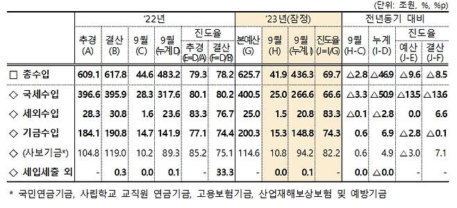 자료=기재부