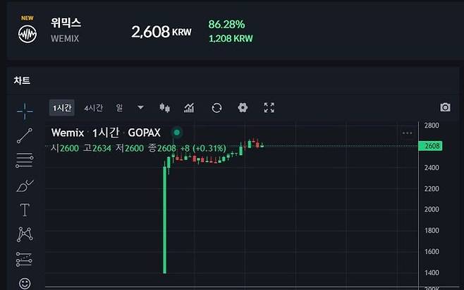 [서울=뉴시스] 위믹스가 9일 오후 4시 26분 고팍스에서 전일 대비 86.28% 오른 2608원에 거래되고 있다. (사진=고팍스 홈페이지 캡처) 2023.11.09 *재판매 및 DB 금지