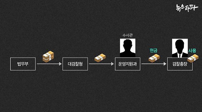 ▲ 뉴스타파가 확인한 ‘총장 몫 특수활동비’의 지급·집행 구조