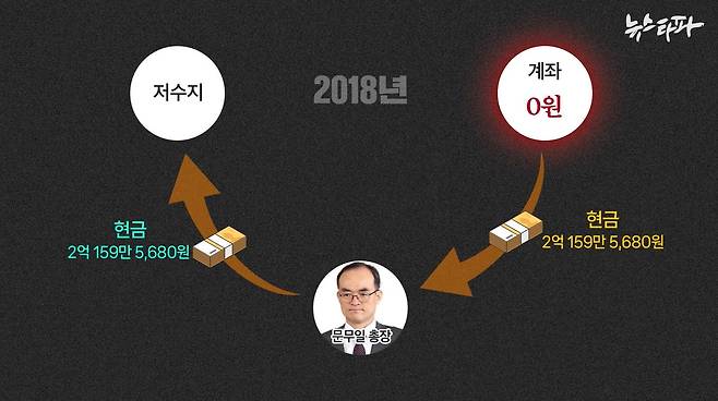 ▲ 2018년이 끝날 때까지 검찰총장이 다 쓰지 못 한 특수활동비 2억 159만 5,680원(뉴스타파 추산)은 ‘현금 저수지’에 보관된다.