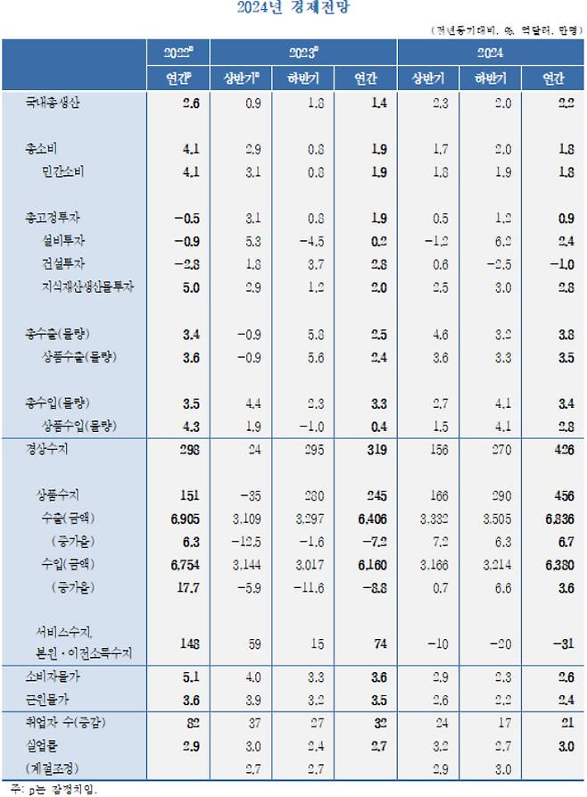 KDI 2024년 경제전망. 한국개발연구원(KDI) 제공