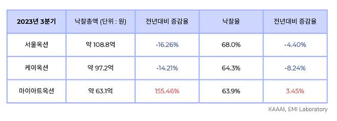 2023년 3분기 국내 미술 경매 시장. 한국미술품 감정연구센터 제공