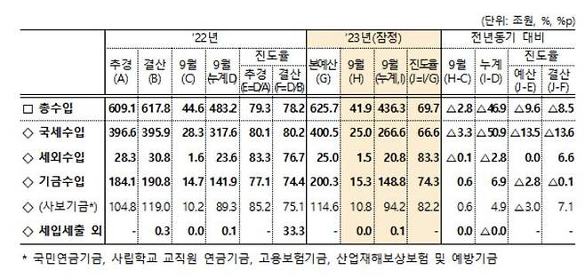 [기획재정부 제공. 재판매 및 DB 금지]