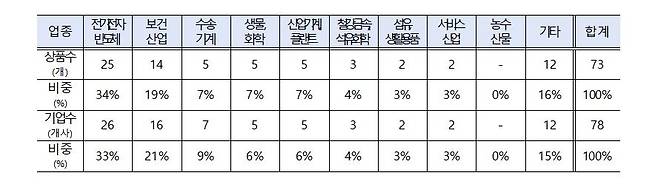 2023년도 세계일류상품 업종별 신규 선정 현황 [산업통상자원부 제공, 재판매 및 DB 금지]