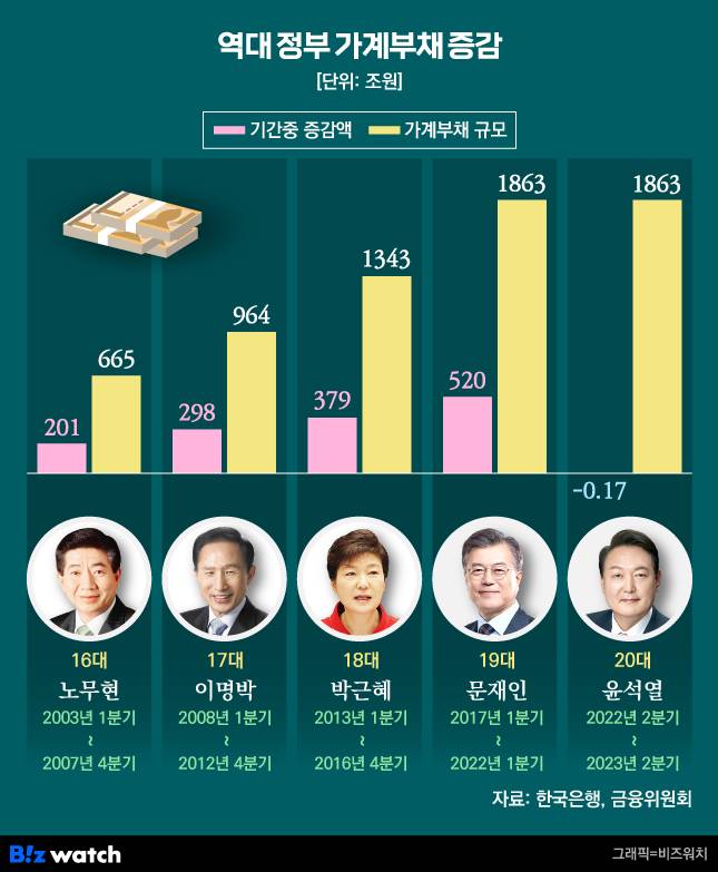 역대 정부 가계부채 증감
