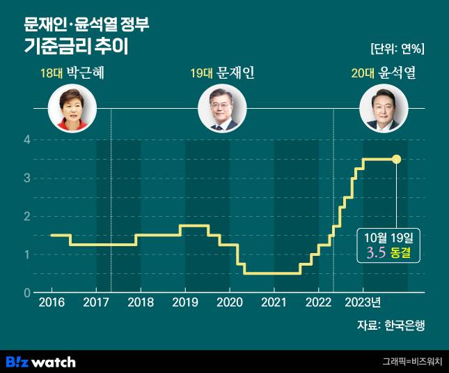 문재인·윤석열 정부 기준금리 추이