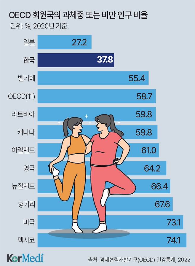 과체중 또는 비만 인구 비율= 15세 이상 인구 중 체질량지수가 25 kg/m2 이상인 분율(측정한 신장, 체중자료 사용). [이미지=코메디닷컴 DB]