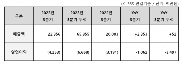 이스트소프트 3분기 잠정 요약 실적. (사진=이스트소프트)