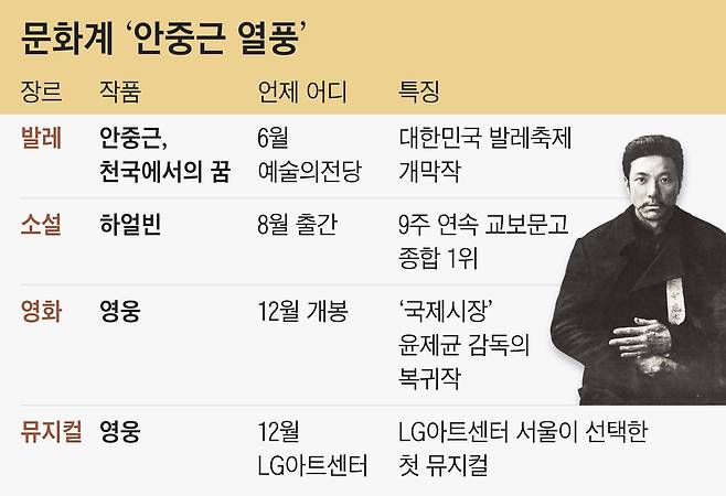 2022년 문화계 키워드 중 하나는 안중근이다. 오른쪽 사진은 오는 12월 개봉하는 영화 ‘영웅’에서 안중근 의사를 연기하는 배우 정성화. /CJ ENM