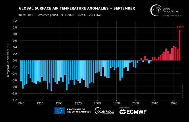 1991~2020년 전 세계 평균 기온 대비 1940년부터 2023년까지 매년 9월의 온도 차를 나타낸 그래프. 올해 9월이 평균 대비 0.93도 높아 최고치를 기록했다./유럽연합 코페르니쿠스 기후변화서비스