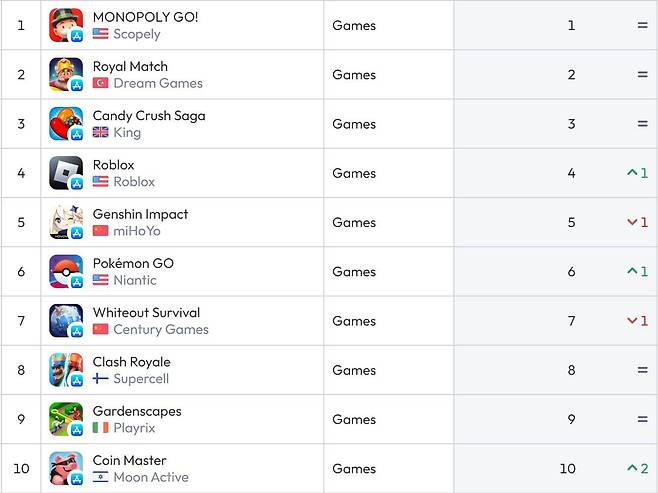 미국 앱스토어 순위(자료 출처-data.ai)