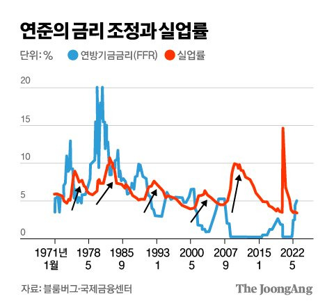 연준의 금리 조정과 실업률 그래픽 이미지. [자료제공=블룸버그, 국제금융센터]