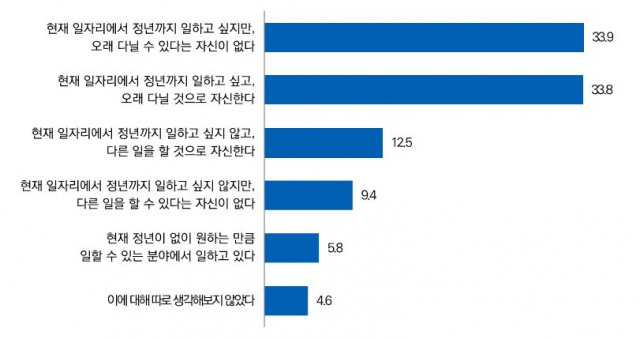 40대 재직자가 체감하는 현재 일자리 전망. /서울시50플러스재단