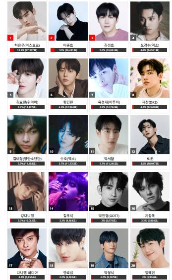 임영웅·트와이스·차은우·김세정 2023 AAA 인기상 예선 '1위'[종합]