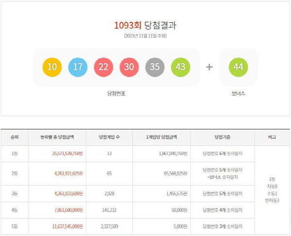 제1093회 로또복권 당첨 결과. 동행복권 캡처.