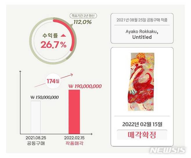 [서울=뉴시스]2021년 8월25일 1억5000만원에 공동구매한 아야코 록카쿠 작품을 174일 만에 1억9000만원에 매각, 26.7% 수익률을 기록했다. 수익금은 공동구매 투자자들에 배분된다.