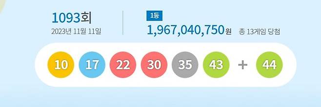 [서울=뉴시스] 11일 제1093회 동행복권 로또 추첨 결과 '10, 17, 22, 30, 35, 43'가 1등 당첨 번호로 결정됐다. 2등 보너스 번호는 '44'이다.(사진=동행복권 캡처) 2023.11.11 photo@newsis.com *재판매 및 DB 금지